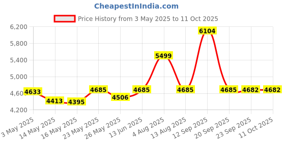 amazon.in Hard Case for Fluke 117/115/116 Digital Multimeter by Aenllosi Price History Graph from 3 May 2025 to 10 Oct 2025