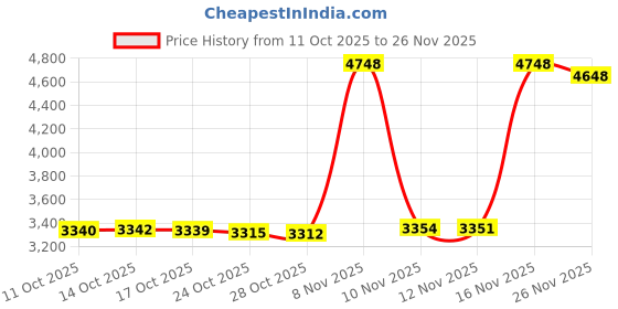 amazon.in Hard Case for Fluke 117/115/116 Electricians True RMS Digital Multimeter, Protective Carrying Storage Bag with Accessories Mesh Pocket, By COMECASE Price History Graph from 11 Oct 2025 to 26 Nov 2025