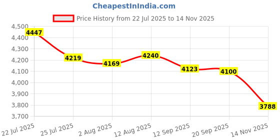 amazon.in Hard Case for Fluke 87-V / 88V Digital Multimeter by Aenllosi Price History Graph from 22 Jul 2025 to 14 Nov 2025