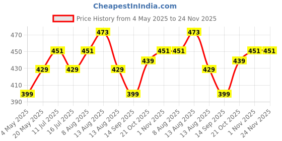 amazon.in Hard Case for for Samsung Galaxy Watch 7 Ultra Screen Protector Case 47mm, Hard PC Bumper Cover with Anti-Fog Tempered Glass Glass Screen Protector for Galaxy Watch 7 Accessories (Clear) Price History Graph from 4 May 2025 to 23 Nov 2025