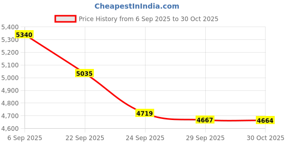 amazon.in Hard Case for Sony Alpha ZV-E10 / ZV-1F / ZV-1 II Vlog Camera by LTGEM. Fits Vlogger Accessory Kit Tripod and Microphone - Travel Protective Carrying Storage Bag Price History Graph from 6 Sep 2025 to 30 Oct 2025