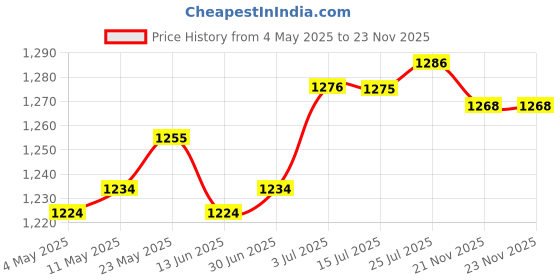 amazon.in Hard Case Pouch Lightweight Dustproof for Pressure Monitor (Case Only) black small | Blood Pressure Monitoring | Monitoring & Testing | Medical, Mobility & Disability Price History Graph from 4 May 2025 to 21 Nov 2025
