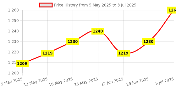 amazon.in Hard Case Pouch Lightweight Dustproof for Pressure Monitor (Case Only) gray small | Blood Pressure Monitoring | Monitoring & Testing | Medical, Mobility & Disability Price History Graph from 5 May 2025 to 3 Jul 2025