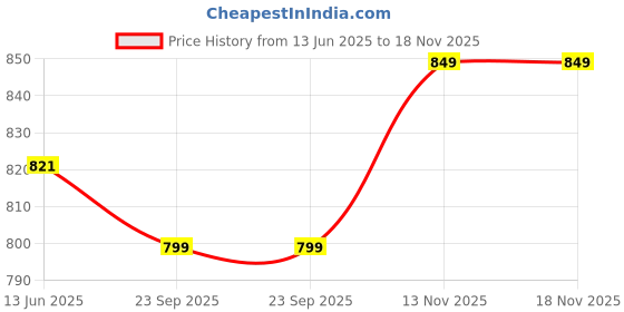 amazon.in hard craft PU Leather Formal Office Sleeve Bag For 15.6 inch Laptop MacBook INoteBook Notepad Tablets Crossbody Briefcase Messenger Bag for Men Women With Detachable Shoulder Straps hard craft Price History Graph from 13 Jun 2025 to 18 Nov 2025