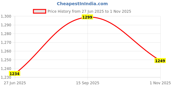 amazon.in Hard Craft Vegan Leather 16.5 inch Large Size Messenger Bag for men | Laptop Bag |Office Bag || Laptop Sleeve (Black) hard craft Price History Graph from 27 Jun 2025 to 1 Nov 2025