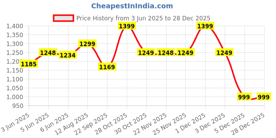 amazon.in Hard Craft Vegan Leather 16.5 inch Large Size Messenger Bag for men | Laptop Bag |Office Bag || Laptop Sleeve (Brown) hard craft Price History Graph from 3 Jun 2025 to 28 Dec 2025
