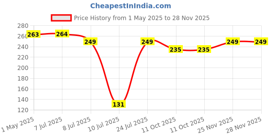 amazon.in Hard Disk Case Pouch Cover for 2.5 inch HDD Cover Portable Carrying Bag for External Hard Disk case Digital Organizer Pouch with Mesh Pocket and Elastic Strap - Pink Price History Graph from 1 May 2025 to 28 Nov 2025