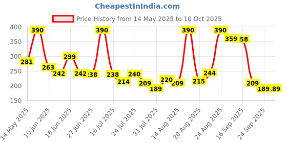 amazon.in Hard Disk Drive HDD Mounting Adapter Bracket Caddy Hard Drive Holder For PS3 System CECH-400x Series. Price History Graph from 14 May 2025 to 9 Oct 2025