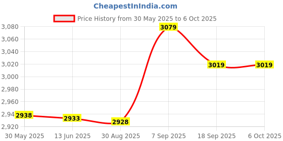 amazon.in Hard Disk Enclosure, Aluminum Alloy LED Indicator SSD Plug and Play Hard Disk Cover for Data (Blue) Price History Graph from 30 May 2025 to 5 Oct 2025