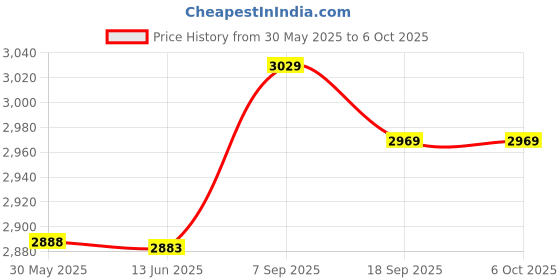 amazon.in Hard Disk Enclosure, Aluminum Alloy LED Indicator SSD Plug and Play Hard Disk Cover for Data (Silver) Price History Graph from 30 May 2025 to 5 Oct 2025