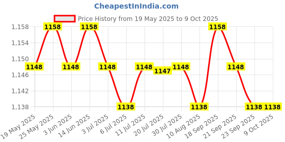 amazon.in Hard Disk HDD Cable 80Rk8 for Latitude E5470 E5480 E5490 E5491 Components Price History Graph from 19 May 2025 to 8 Oct 2025
