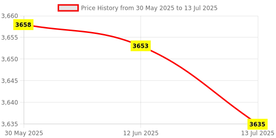 amazon.in Hard Disk Power Switch, Durable Drive Switch, Saving Time for Desktop Pc Computer Price History Graph from 30 May 2025 to 13 Jul 2025