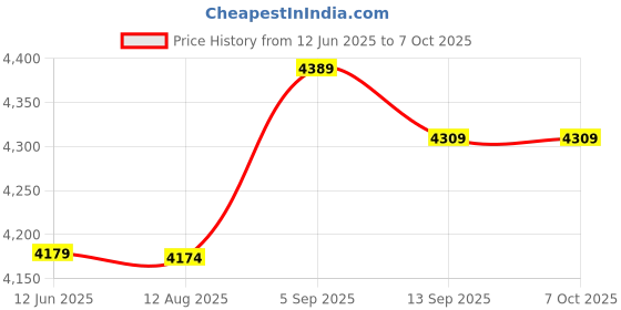 amazon.in fabater Hard Disk Power Switch, HDD Power Switch Reliable 2.5 inch 4P Interface 60cm / 23.6in Cable Length for Desktop PC Computer fabater Price History Graph from 12 Jun 2025 to 7 Oct 2025