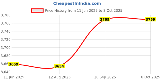 amazon.in Hard Disk Power Switch, Saving Effort Smart Saving Time Durable Portble Drive Switch, for Desktop Pc Computer Price History Graph from 11 Jun 2025 to 7 Oct 2025