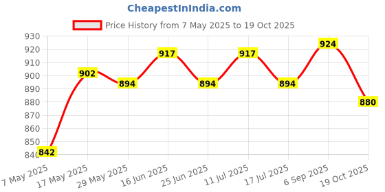 amazon.in Hard Drive Adapter Plug 40 Pin ZIF to 50 Pin Cf Converter for Toshiba HDD Price History Graph from 7 May 2025 to 19 Oct 2025
