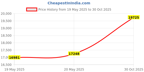 amazon.in Hard Drive Caddy 2.5" SAS SATA Drive Caddy 651687-001 651699-001 SSD Bracket Compatible for HP Gen8 Gen9 G8 G9 ML350p DL360e DL320e DL380e SL270 sL230, 10 Pack Price History Graph from 19 May 2025 to 30 Oct 2025