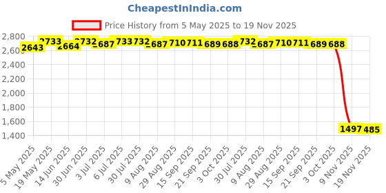 amazon.in Hard Drive Connector Cable For Dell Xps15-9570 Precision 5530 Price History Graph from 5 May 2025 to 19 Nov 2025