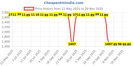 amazon.in Hard Drive Connector Cable for Dell Xps15-9570 Precision 5530 Price History Graph from 22 May 2025 to 29 Nov 2025