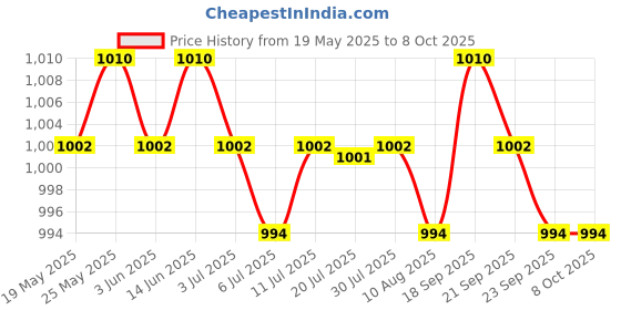 amazon.in Hard Drive Connector Flex Cable Replacement for Lenovo Thinkpad T560 Price History Graph from 19 May 2025 to 8 Oct 2025