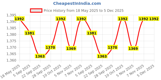 amazon.in Hard Drive Connector Ls-H323P Direct Replaces for HP Star 250 G8 256 G8 Price History Graph from 18 May 2025 to 4 Dec 2025