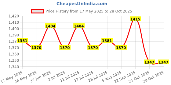 amazon.in Hard Drive Connector Ls-H323P Direct Replaces for HP Star 250 G8 256 G8 Price History Graph from 17 May 2025 to 27 Oct 2025