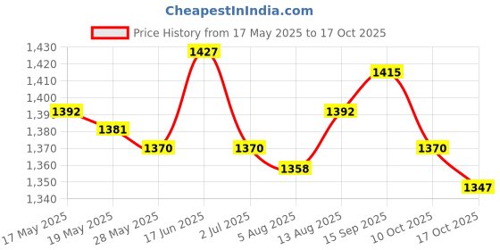 amazon.in Hard Drive Connector Ls-H323P Direct Replaces for Hp Star 250 G8 256 G8 Price History Graph from 17 May 2025 to 17 Oct 2025