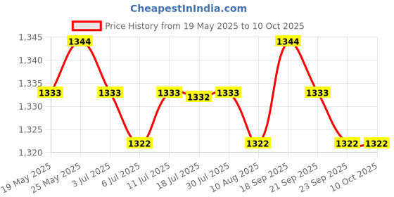 amazon.in Hard Drive Disk Cable Connector for Dell Xps15-9550/9560 / 9570 & Precision 5530/5520 Series Pc Laptops Price History Graph from 19 May 2025 to 9 Oct 2025