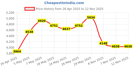 amazon.in Hard Drive Enclosure 3.5, FEMORO USB 3.0 Internal SATA HDD Case with 12V 2A DC Power Adapter for Internal 3.5 inch HDD Reader, up to 20TB, Support UASP Price History Graph from 26 Apr 2025 to 11 Nov 2025