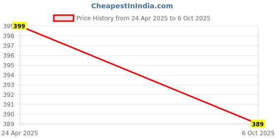amazon.in Hard Drive Enclosure, USB 3.0/2.0 SATA 2.5 Inch Hard Drive External Enclosure Box Case HDD Mobile, SATA HDD/SSD Caddy Case Adapter for Hard Disk Drive Box External HDD Enclosure Price History Graph from 24 Apr 2025 to 6 Oct 2025
