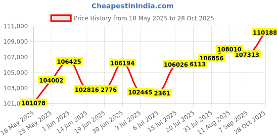 amazon.in Hard Drive Eraser for 2.5in / 3.5in SATA SSD/HDD 4 Bay Standalone Integrated LCD Hard Drive Wiper HDD Eraser Price History Graph from 18 May 2025 to 28 Oct 2025