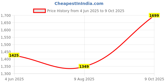amazon.in Hard Drive EXT 500GB USB 3.0 Portable External Hard Drive External HDD Compatible with Mac Laptop and PC (K) Price History Graph from 4 Jun 2025 to 9 Oct 2025