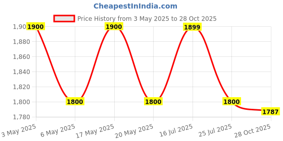 amazon.in Hard Drive HDD Cable Connector for Dell XPS 15 9570 Precision 5530 K0K71 Price History Graph from 3 May 2025 to 28 Oct 2025
