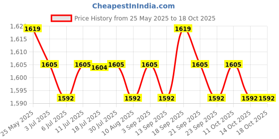 amazon.in Hard Drive HDD Cable for Acer Predator Helios 300 G3-571 Laptop Dc02002Ui00 Price History Graph from 25 May 2025 to 14 Oct 2025