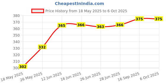amazon.in Hard Drive HDD Caddy Cover Bezel Compatible with I,B.,M, L.E.N.O.V.O. Thin- Kpad X220 X220I X220T Price History Graph from 18 May 2025 to 6 Oct 2025