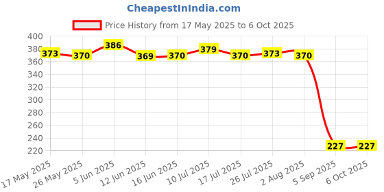 amazon.in Hard Drive HDD Caddy Cover for DELL Latitude E6400 E6410 Precision M2400 Price History Graph from 17 May 2025 to 6 Oct 2025