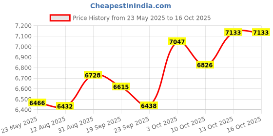 amazon.in Hard Drive Head Replacement Comb Hard Drive Comb Hdd Pcs 403 104 302 203 for 123 Cpld Price History Graph from 23 May 2025 to 16 Oct 2025