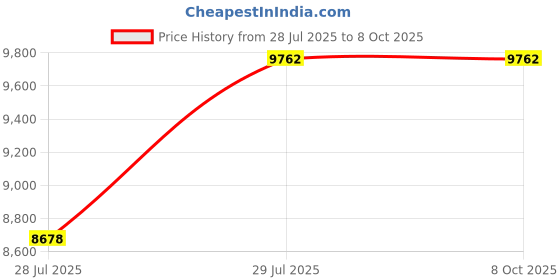 amazon.in Hard Drive Repair Head Replacement Tool Kit, ABS HDD Head Replacement Tool, Safe and Practical White Hard Drive Combs Hard, Data Recovery Disk Magnetic Head for Data Recovery Price History Graph from 28 Jul 2025 to 7 Oct 2025