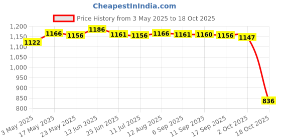 amazon.in Hard Drive SSD Cable Connector HDD Flex Cable for HP G42000 Laptop | Computers/Tablets & Networking | Computer Cables & Connectors | Drive Cables & Adapters Price History Graph from 3 May 2025 to 18 Oct 2025
