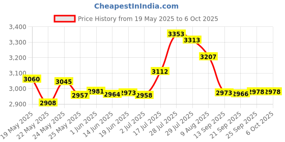 amazon.in Hard EVA Travel Black Case for Surface Arc Mouse2017 New Editionby Hermitshell hermitshell Price History Graph from 19 May 2025 to 6 Oct 2025