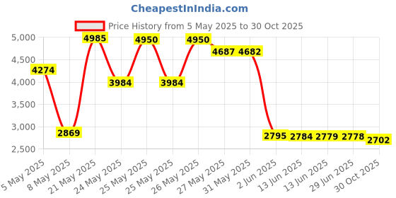 amazon.in Hard EVA Travel Case for TASCAM DR-05 Portable Digital Recorder by Hermitshell hermitshell Price History Graph from 5 May 2025 to 30 Oct 2025