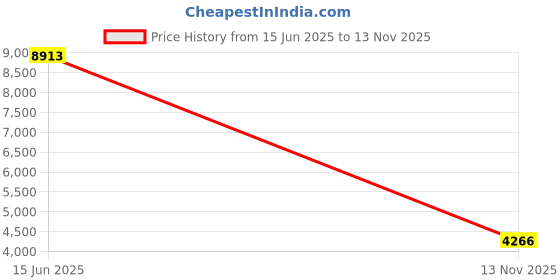 amazon.in Hard EVA Travel Case for Waterflosser and Electric Toothbrushs by inDomit Price History Graph from 15 Jun 2025 to 13 Nov 2025