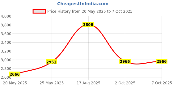 amazon.in Hard for Canon PowerShot SX620HS/730HS/720HS/G7X Leather Camera Case with Strap (Camel) Price History Graph from 20 May 2025 to 2 Oct 2025