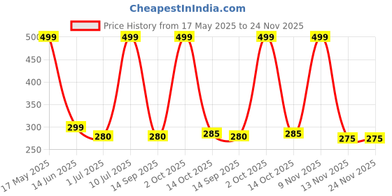 amazon.in Hard Goat® MLG 1901 Made Like A Gun White Tank Sticker – Compatible with Royal Enfield Bullet 350, 500, Classic, Thunderbird, Electra, Hunter, Meteor 350, Signal (Glossy White, 58 cm) Price History Graph from 17 May 2025 to 23 Nov 2025