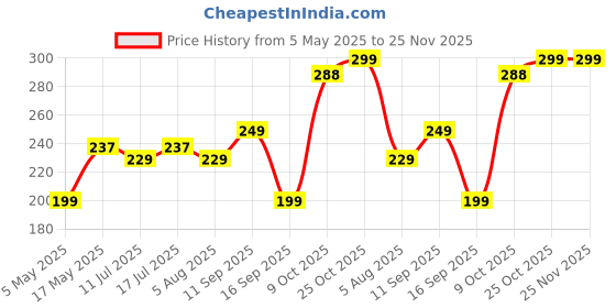 amazon.in Hard PC Case Compatible with Apple Watch Series 10 Cover 46mm, with Tempered Glass Screen Protector, Protective Cover for Apple Watch Series 10 Screen Protector 46mm (Black) Price History Graph from 5 May 2025 to 25 Nov 2025