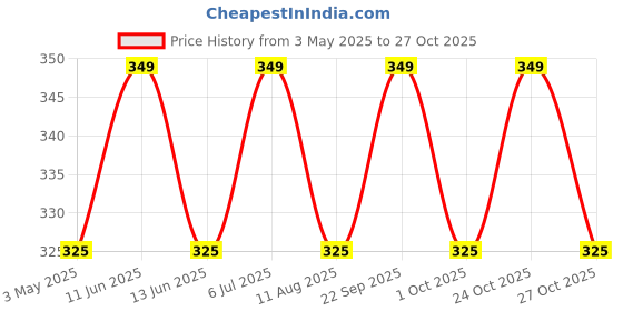 amazon.in pardini Hard Plastic Safety Flag with Morini Pistol Logo – Durable Thick-Cut Plastic for Air Pistol Shooting Sports Safety and Chamber Indicator. pardini Price History Graph from 3 May 2025 to 27 Oct 2025