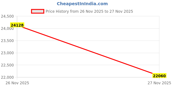 amazon.in cmy Hard Shell Cabin Carry On Suitcase 55 cm 2.5 kg 35 litres 4 Wheels with Built in 3 Digit Combination Lock, Approved for Ryanair, easyJet, British Airways & More, Silver, S, Spinner Wheels cmy Price History Graph from 26 Nov 2025 to 27 Nov 2025
