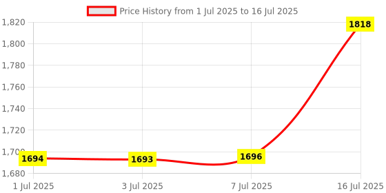 amazon.in thmins Hard Shell Eyeglasses Case, Linen Fabrics, Large Sunglasses Case Concise… thmins Price History Graph from 1 Jul 2025 to 16 Jul 2025