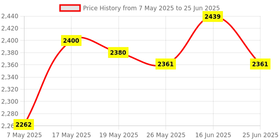 amazon.in Hard Shell Protective Waterproof Storage Case for Hyperice Hypervolt Price History Graph from 7 May 2025 to 25 Jun 2025