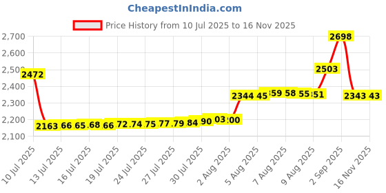 amazon.in molshine Hard Shell Sunglasses Case, Classic Large Glasses Case for Women Men, Sunglass Eyeglasses molshine Price History Graph from 10 Jul 2025 to 15 Nov 2025