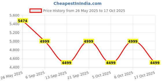 amazon.in the assembly Hard-Sided Check-In Luggage 65 Cm 24 Inch Polycarbonate Printed 4 Wheels Spinner Trolley Bag With Tsa Lock (Tropical Green) the assembly Price History Graph from 26 May 2025 to 17 Oct 2025